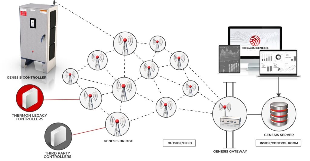 Hệ Thống Điều Khiển Nhiệt Độ không dây - Genesis Network LP 1 genesis-network