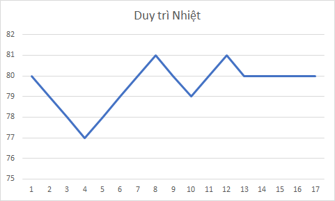 Phân Biệt: Gia Nhiệt Heating và Duy Trì Nhiệt Heat Trace 2 biểu đồ duy trì nhiệt