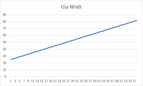 Phân Biệt: Gia Nhiệt Heating và Duy Trì Nhiệt Heat Trace 1 Biểu đồ gia nhiệt
